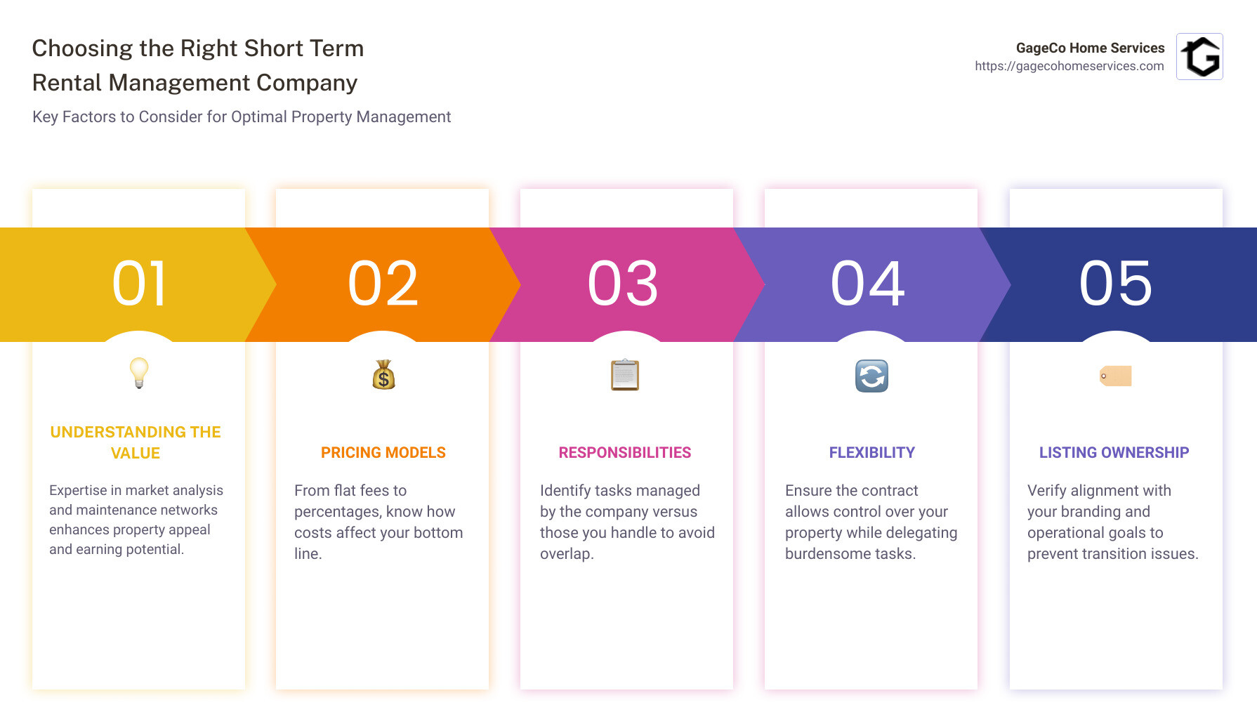 Infographic describing the key factors to consider when choosing a short-term rental management company, including pricing models (flat fee vs. percentage), responsibilities handled by the company vs. the property owner, the importance of flexibility in contract terms, and the impact of listing ownership on your brand and operational control. The infographic is a visual summary highlighting the importance of choosing a company that aligns with your needs for pricing, services offered, contractual flexibility, and branding strategy. - short term rental management companies near me infographic pillar-5-steps